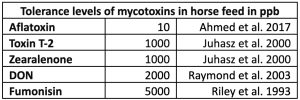 Table 2. Tolerance levels of mycotoxins in horse feed according to different studies (Mobashar, 2022).